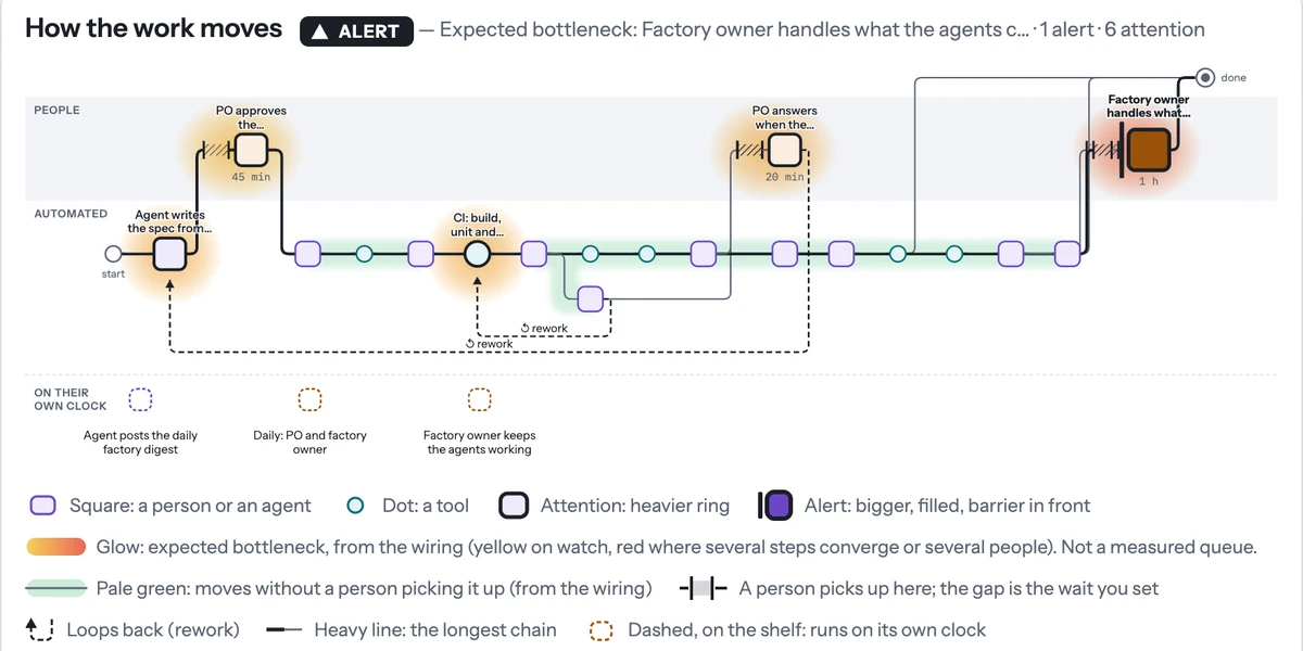 Flow analysis titled How the work moves, with an alert: expected bottleneck at the factory owner. People lane on top (PO approves the spec, 45 min wait; PO answers questions, 20 min; factory owner, 1 h, highlighted red), automated lane below with agent and tool steps, two dashed rework loops, and a shelf of steps that run on their own clock.