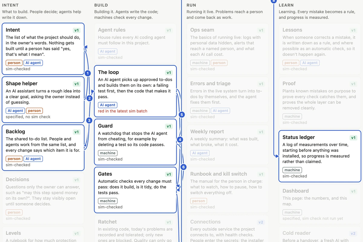 Harness map in four columns, Intent, Build, Run and Learn, with numbered arrows tracing how an idea becomes code: Intent, Shape helper and Backlog, then The loop, Guard and Gates, ending in the Status ledger.
