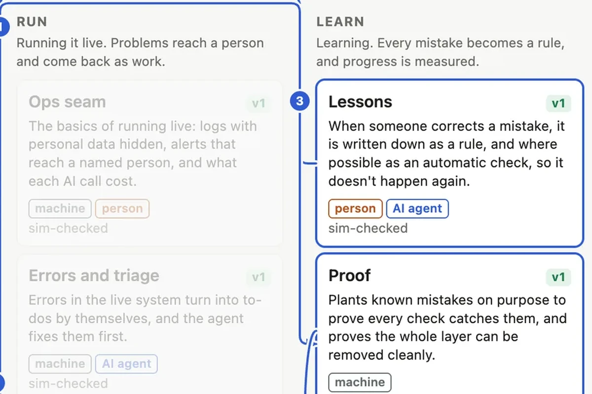 Harness map Run and Learn columns: Ops seam, Errors and triage and Weekly report under Run; Lessons, Proof and Status ledger under Learn, each marked sim-checked.
